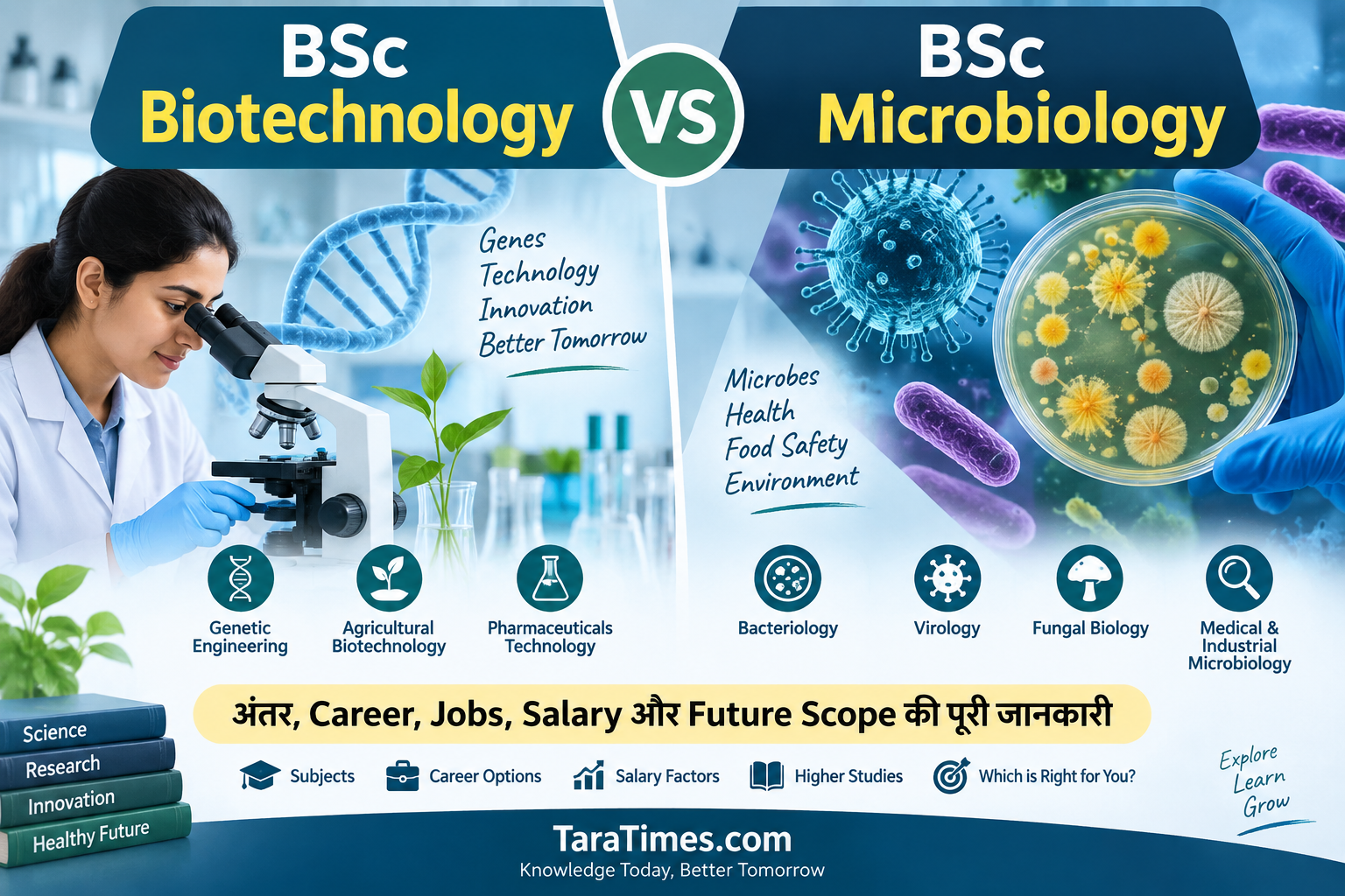 BSc Biotechnology और BSc Microbiology में क्या अंतर है? Career, Jobs, Salary और Future Scope की पूरी जानकारी
