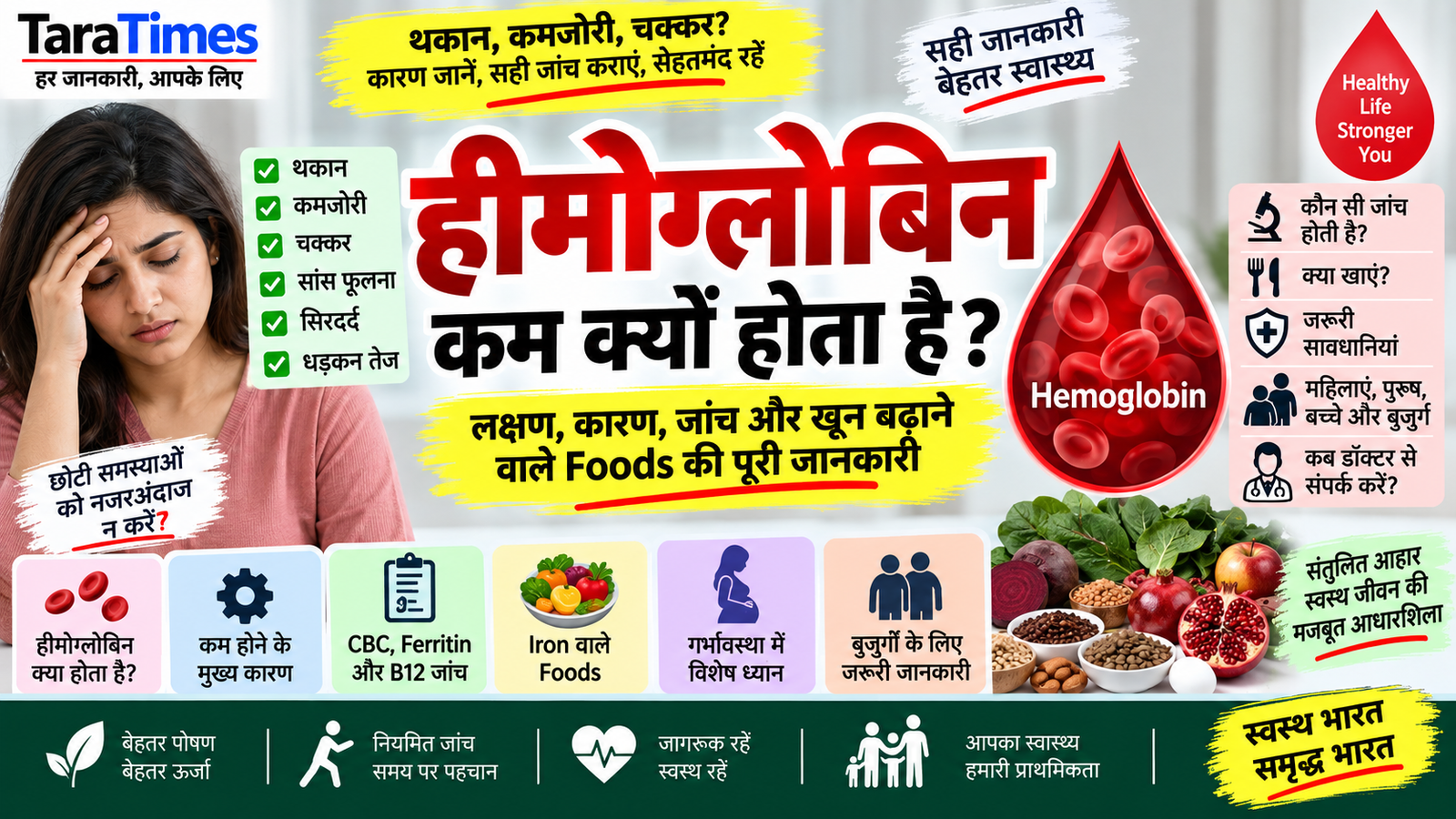 हीमोग्लोबिन कम क्यों होता है? लक्षण, कारण, जांच और खून बढ़ाने वाले Foods की पूरी जानकारी