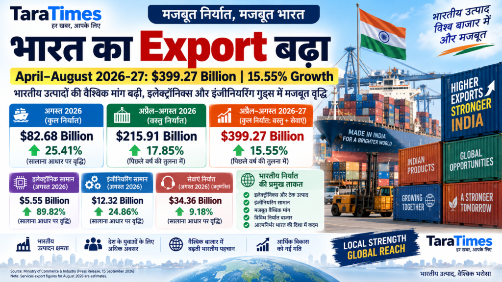India Export 2026 $399.27 Billion और 15.55 प्रतिशत वृद्धि