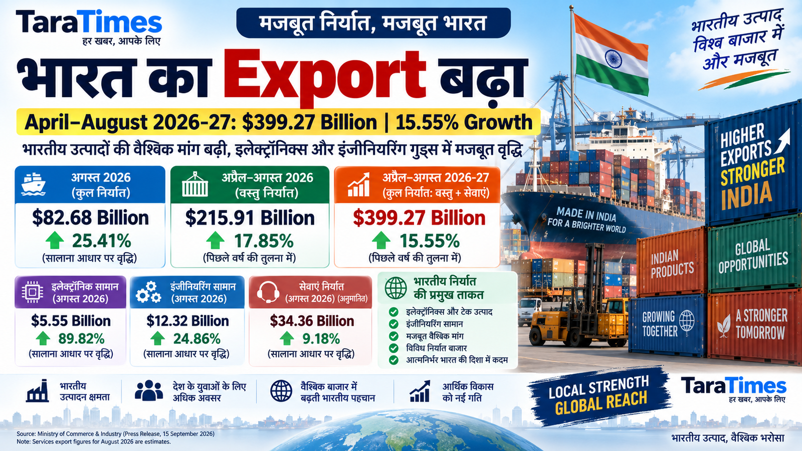 भारत का Export बढ़ा: April-August 2026 में $399.27 Billion, Electronics Export में 89.82% उछाल